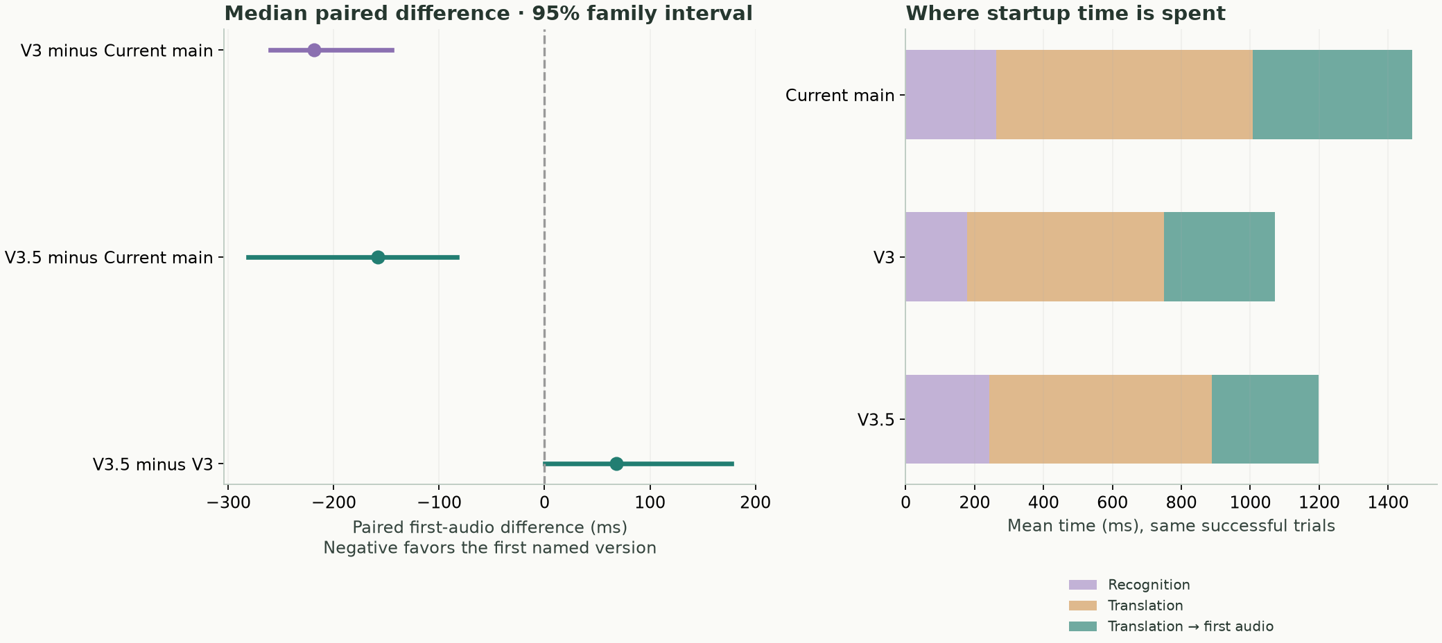 Paired first-audio timing differences and startup stage durations